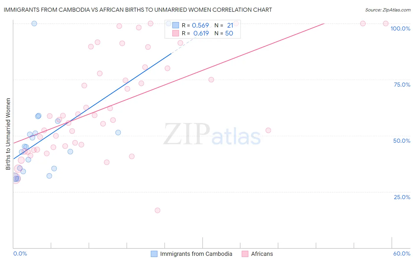 Immigrants from Cambodia vs African Births to Unmarried Women