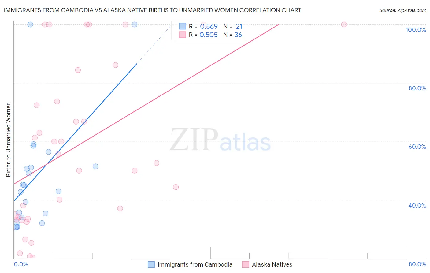 Immigrants from Cambodia vs Alaska Native Births to Unmarried Women