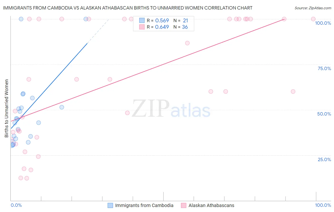 Immigrants from Cambodia vs Alaskan Athabascan Births to Unmarried Women