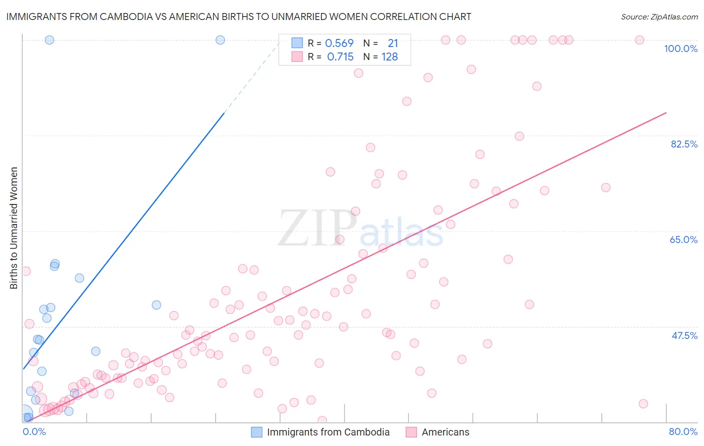Immigrants from Cambodia vs American Births to Unmarried Women