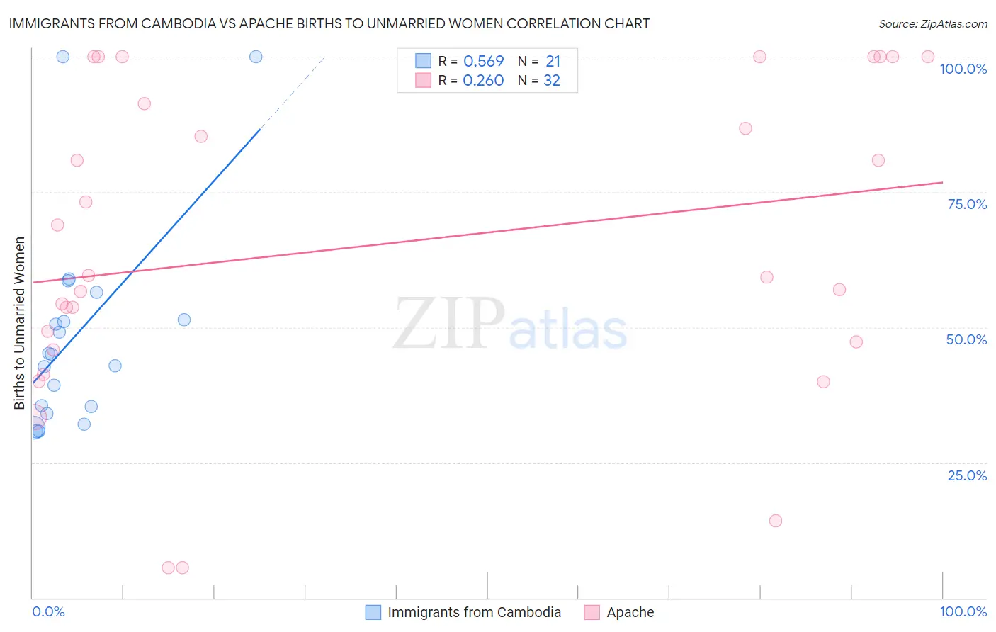 Immigrants from Cambodia vs Apache Births to Unmarried Women