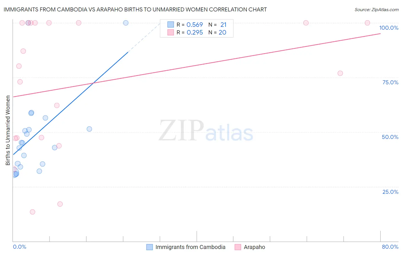 Immigrants from Cambodia vs Arapaho Births to Unmarried Women