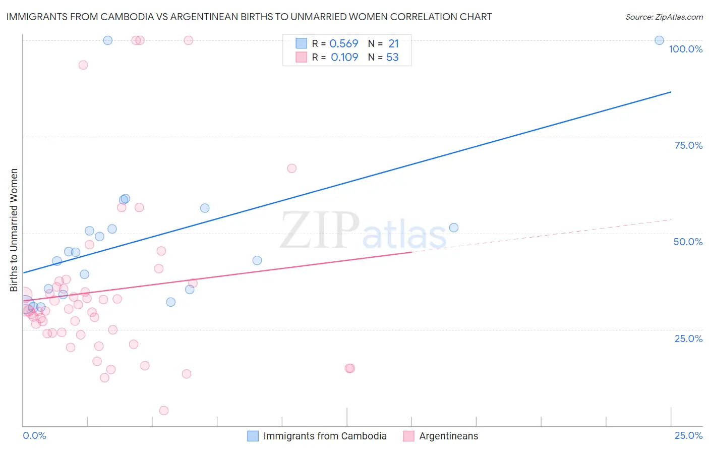 Immigrants from Cambodia vs Argentinean Births to Unmarried Women