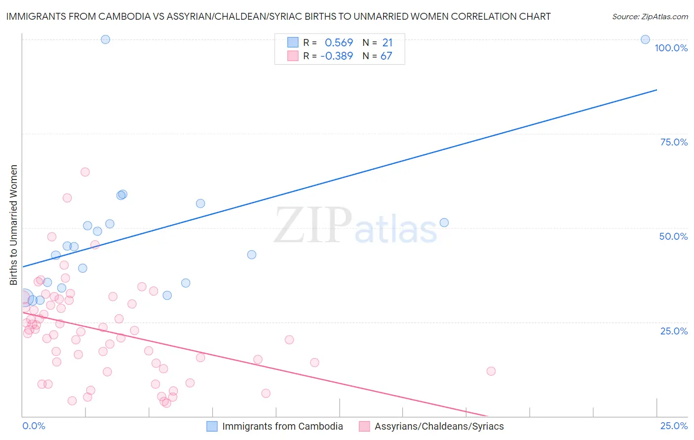 Immigrants from Cambodia vs Assyrian/Chaldean/Syriac Births to Unmarried Women