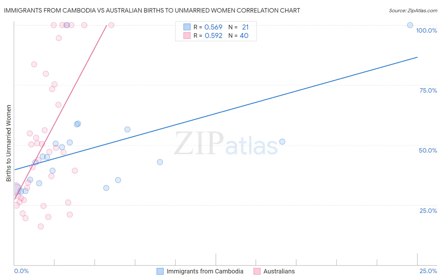 Immigrants from Cambodia vs Australian Births to Unmarried Women