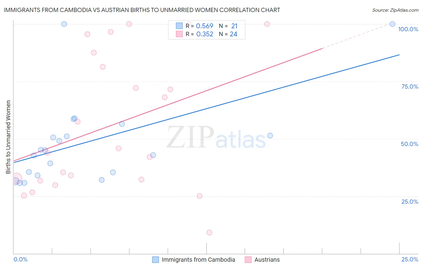 Immigrants from Cambodia vs Austrian Births to Unmarried Women