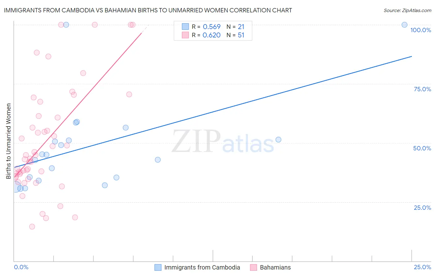 Immigrants from Cambodia vs Bahamian Births to Unmarried Women