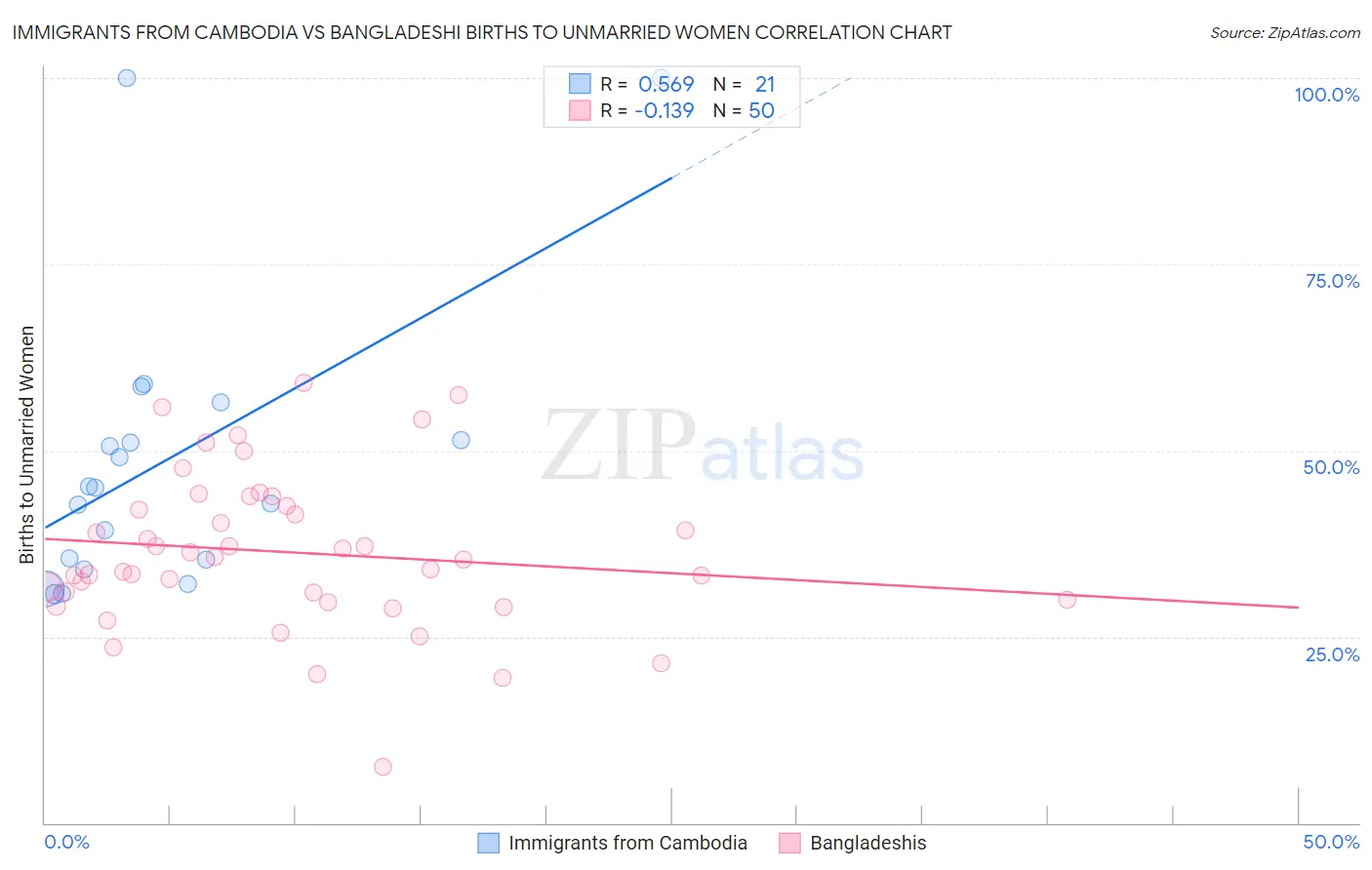 Immigrants from Cambodia vs Bangladeshi Births to Unmarried Women