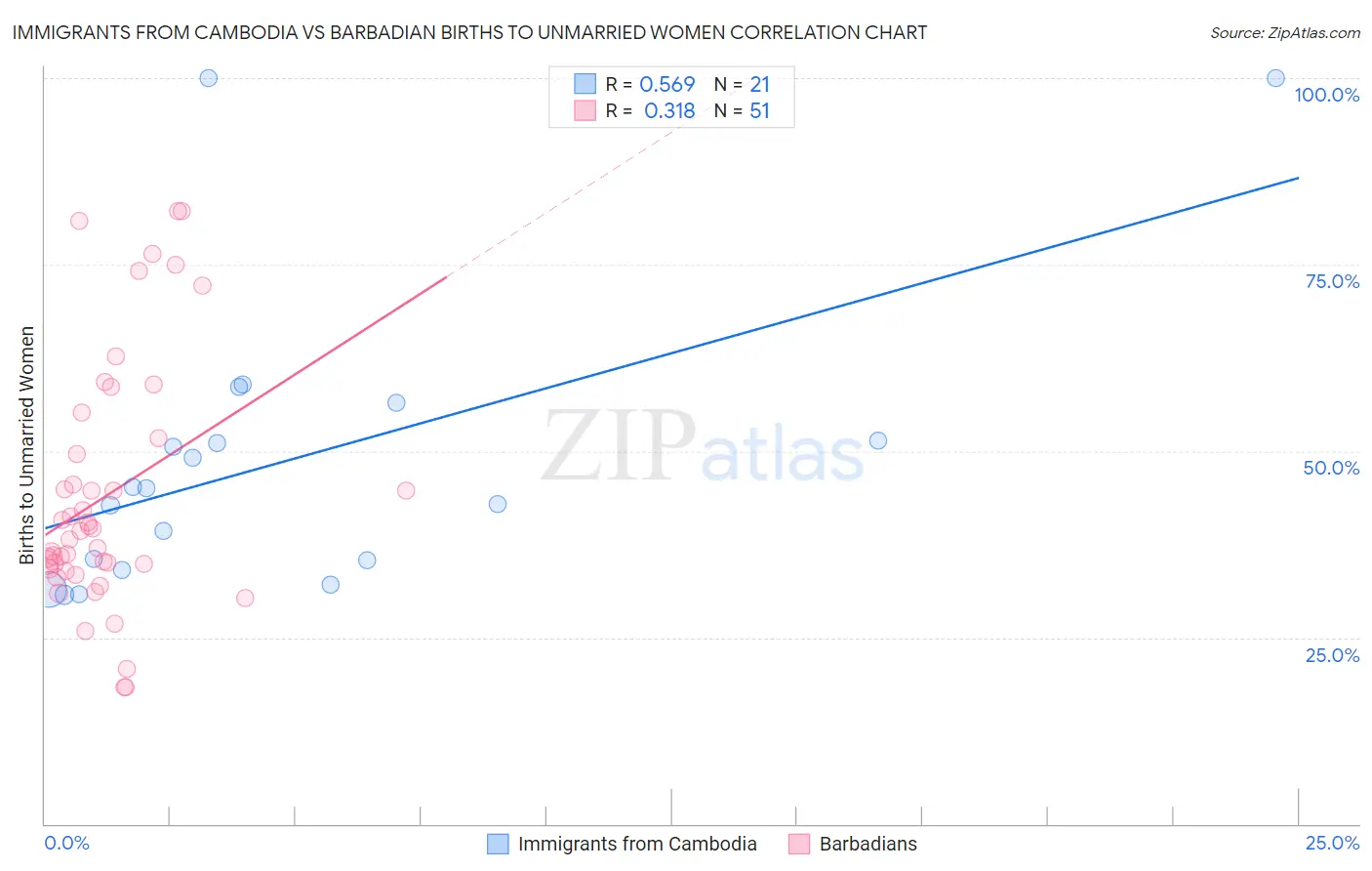 Immigrants from Cambodia vs Barbadian Births to Unmarried Women