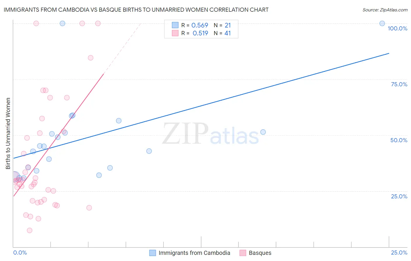 Immigrants from Cambodia vs Basque Births to Unmarried Women