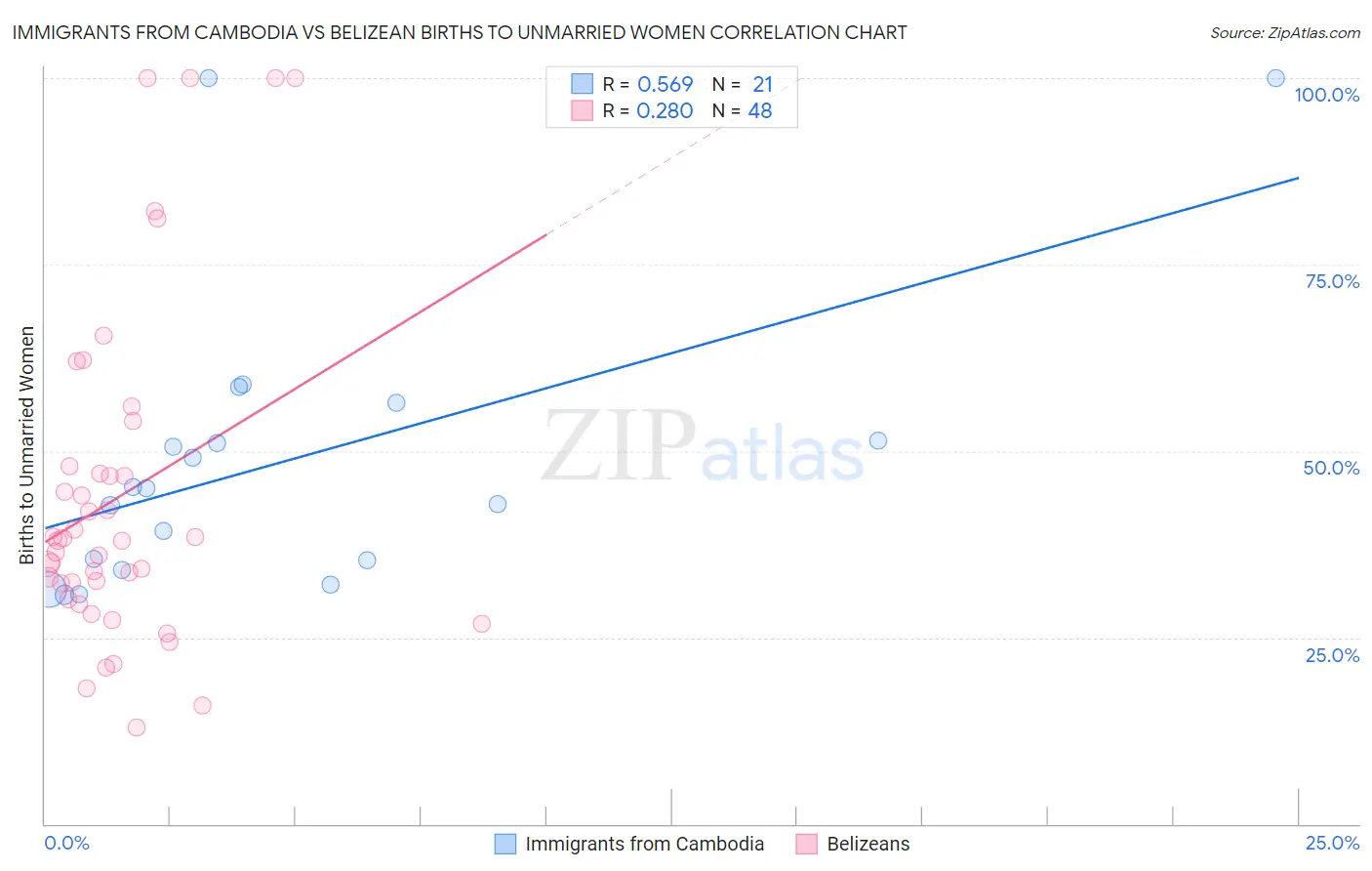 Immigrants from Cambodia vs Belizean Births to Unmarried Women