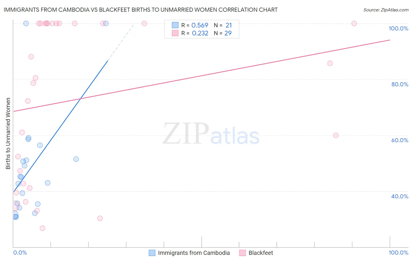 Immigrants from Cambodia vs Blackfeet Births to Unmarried Women