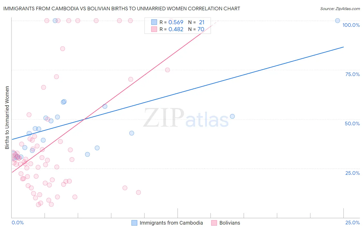 Immigrants from Cambodia vs Bolivian Births to Unmarried Women