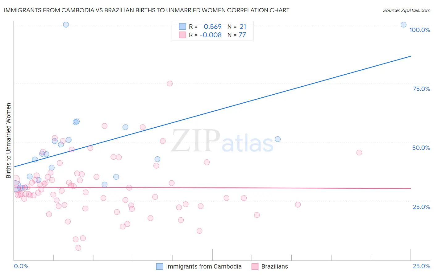 Immigrants from Cambodia vs Brazilian Births to Unmarried Women