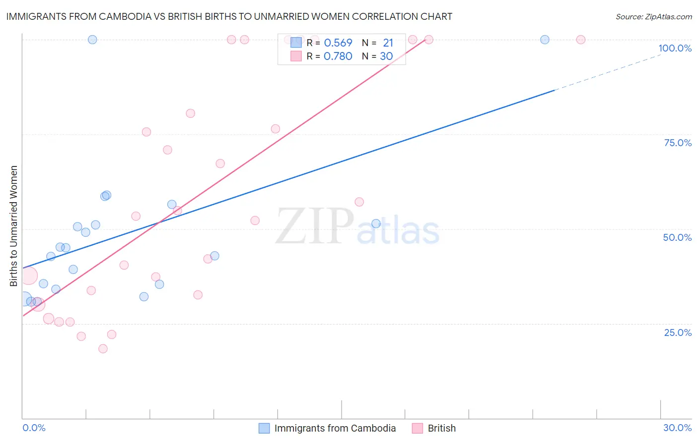 Immigrants from Cambodia vs British Births to Unmarried Women