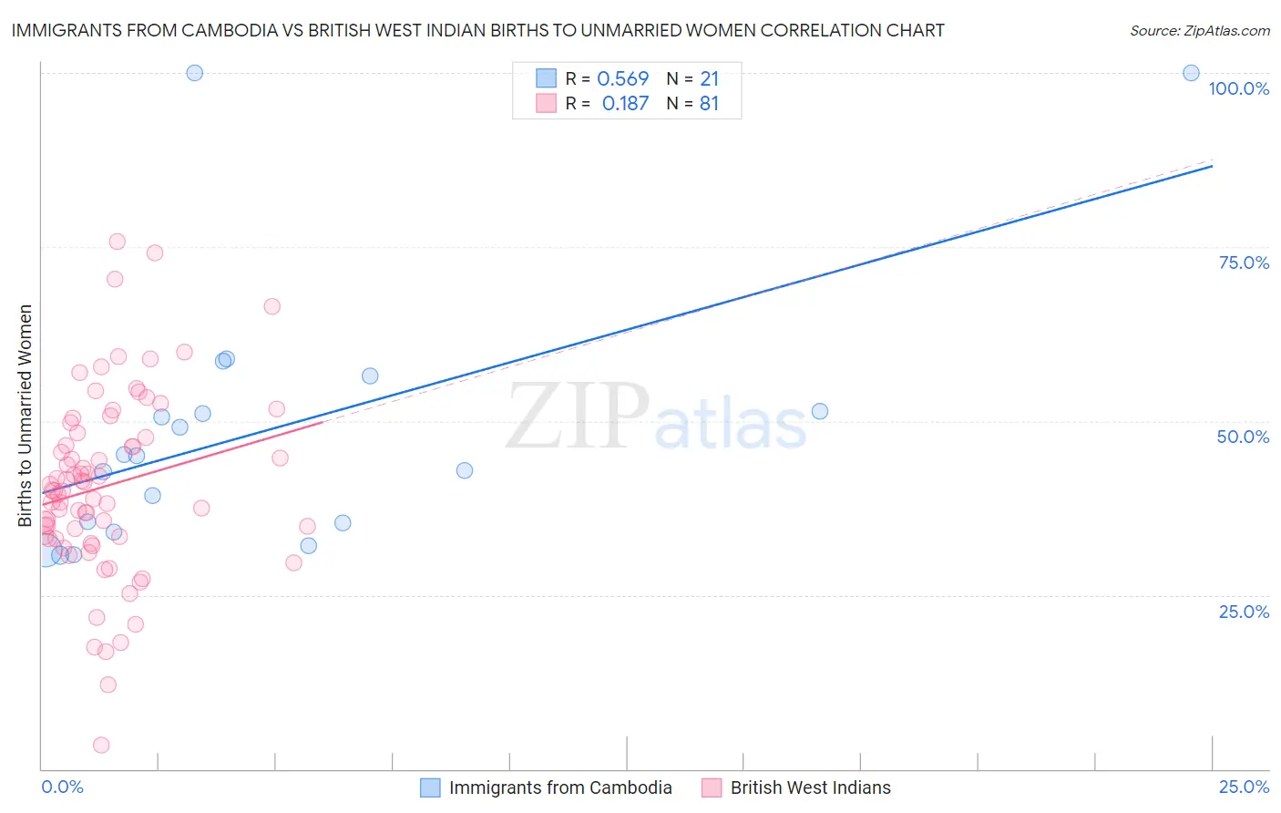 Immigrants from Cambodia vs British West Indian Births to Unmarried Women