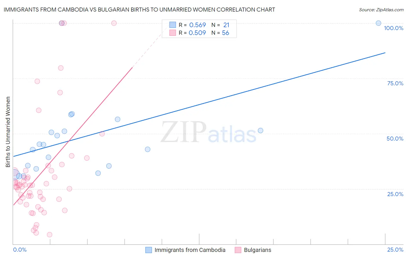 Immigrants from Cambodia vs Bulgarian Births to Unmarried Women