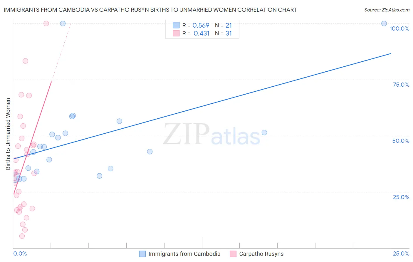 Immigrants from Cambodia vs Carpatho Rusyn Births to Unmarried Women