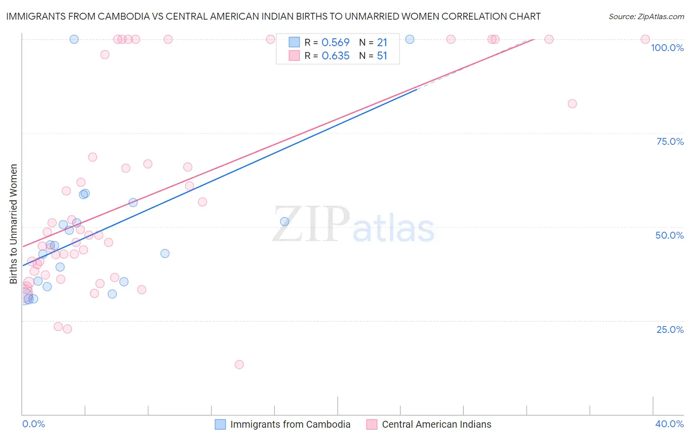 Immigrants from Cambodia vs Central American Indian Births to Unmarried Women