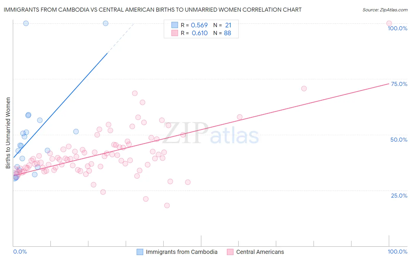 Immigrants from Cambodia vs Central American Births to Unmarried Women