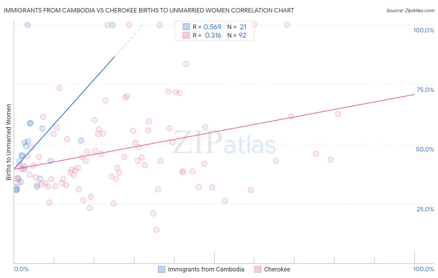 Immigrants from Cambodia vs Cherokee Births to Unmarried Women