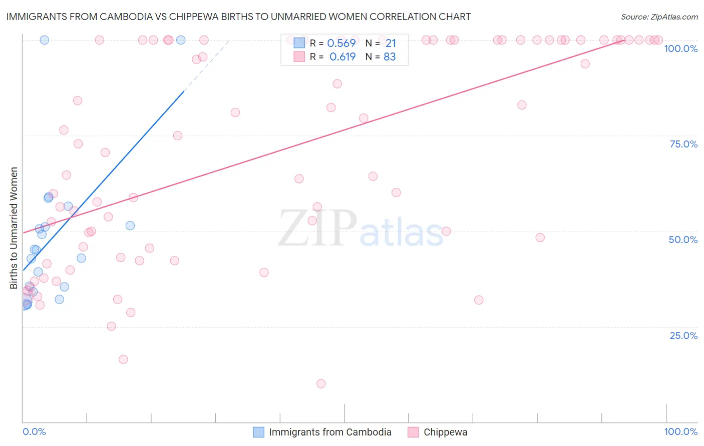 Immigrants from Cambodia vs Chippewa Births to Unmarried Women