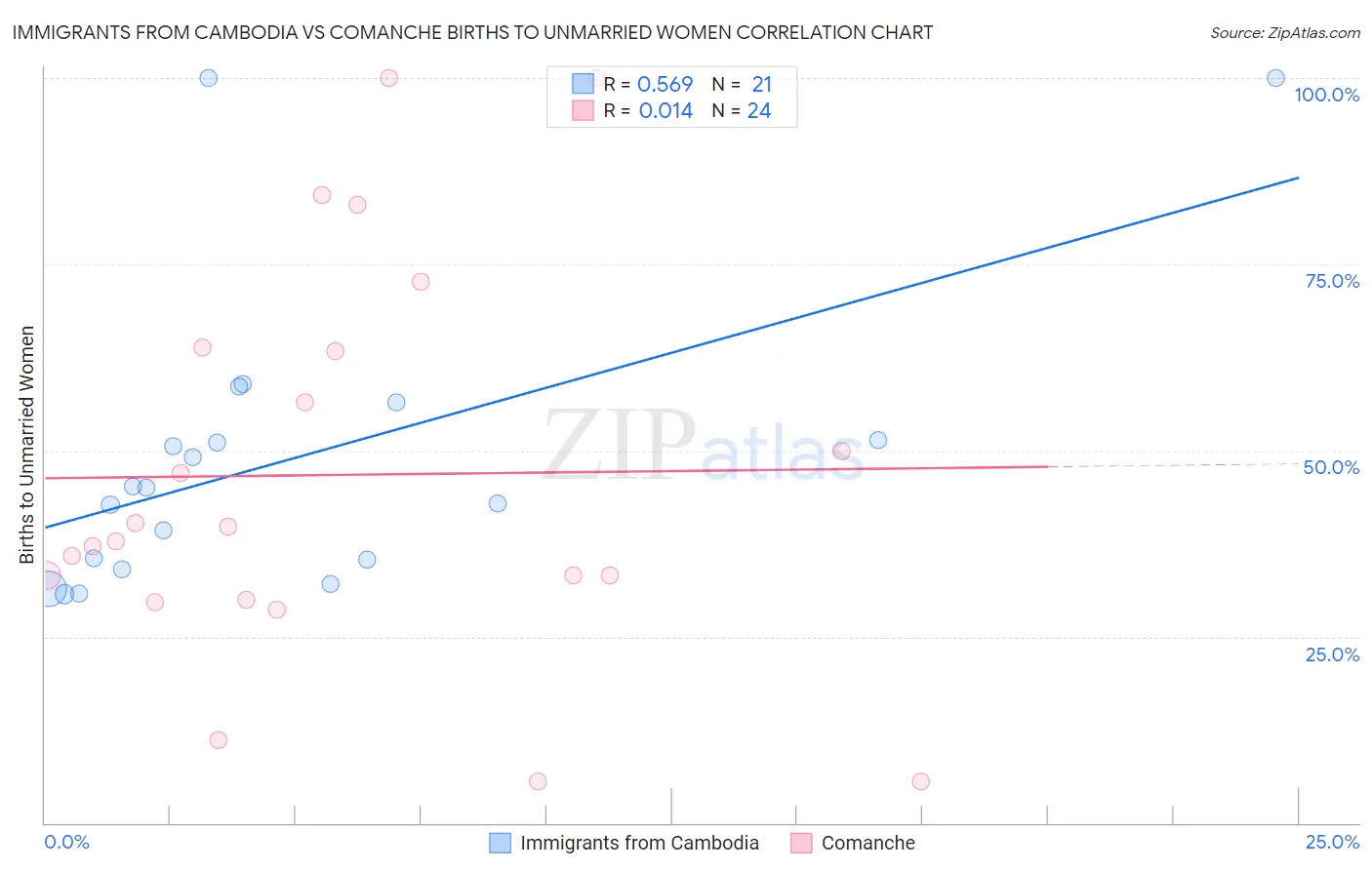 Immigrants from Cambodia vs Comanche Births to Unmarried Women