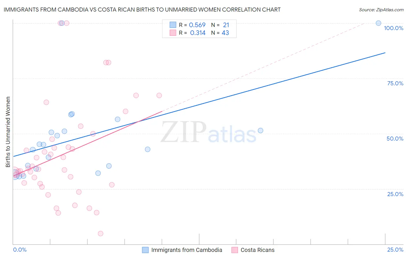 Immigrants from Cambodia vs Costa Rican Births to Unmarried Women