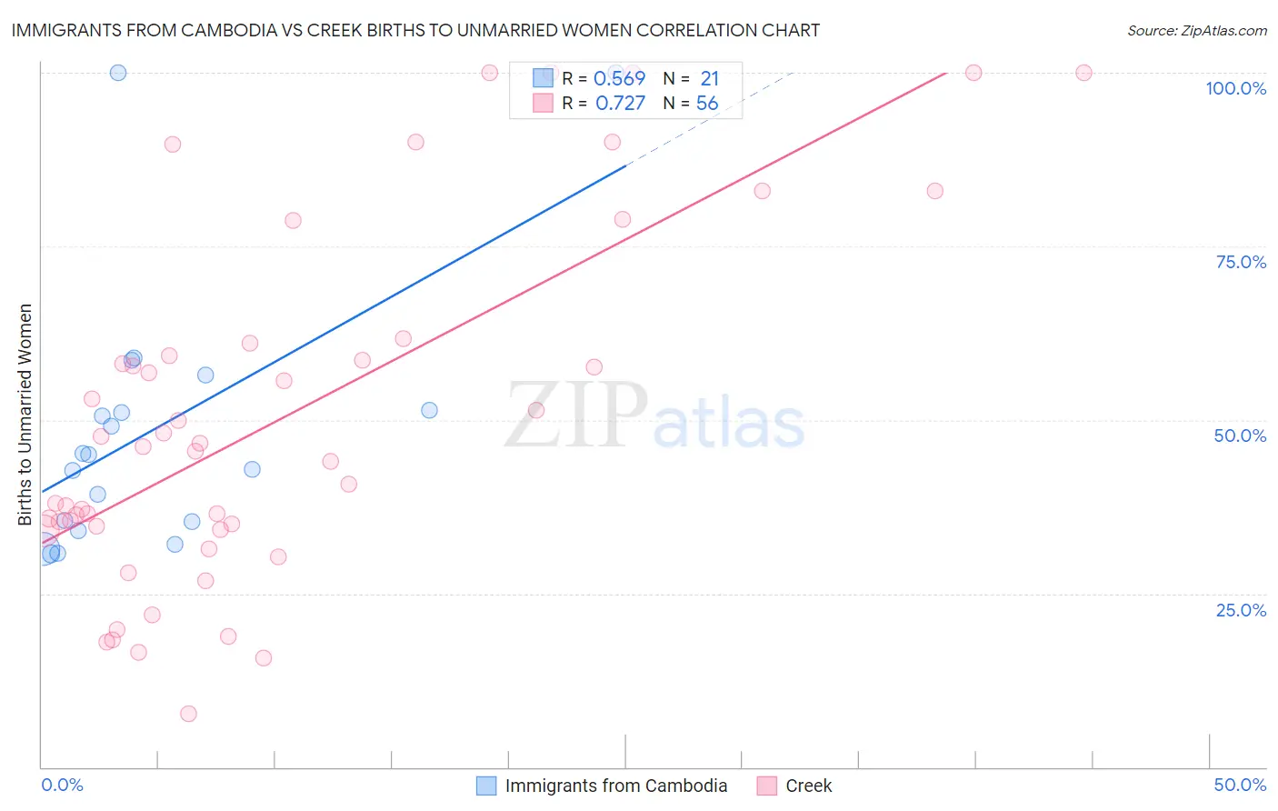 Immigrants from Cambodia vs Creek Births to Unmarried Women