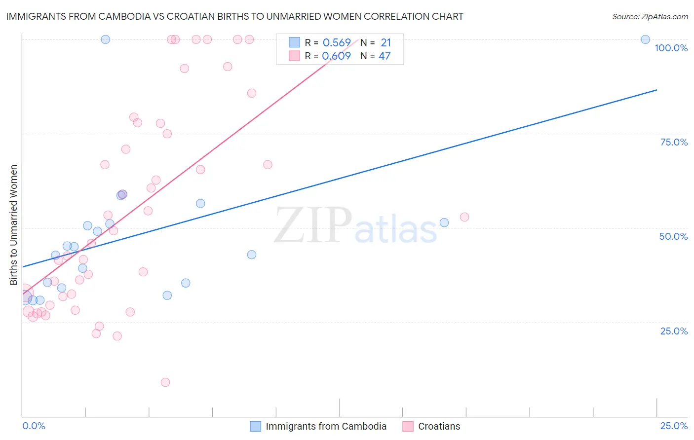 Immigrants from Cambodia vs Croatian Births to Unmarried Women