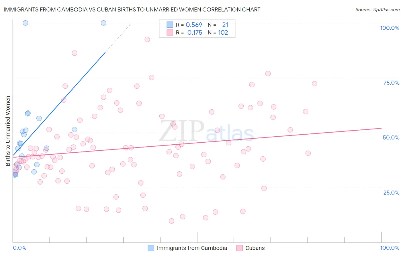 Immigrants from Cambodia vs Cuban Births to Unmarried Women