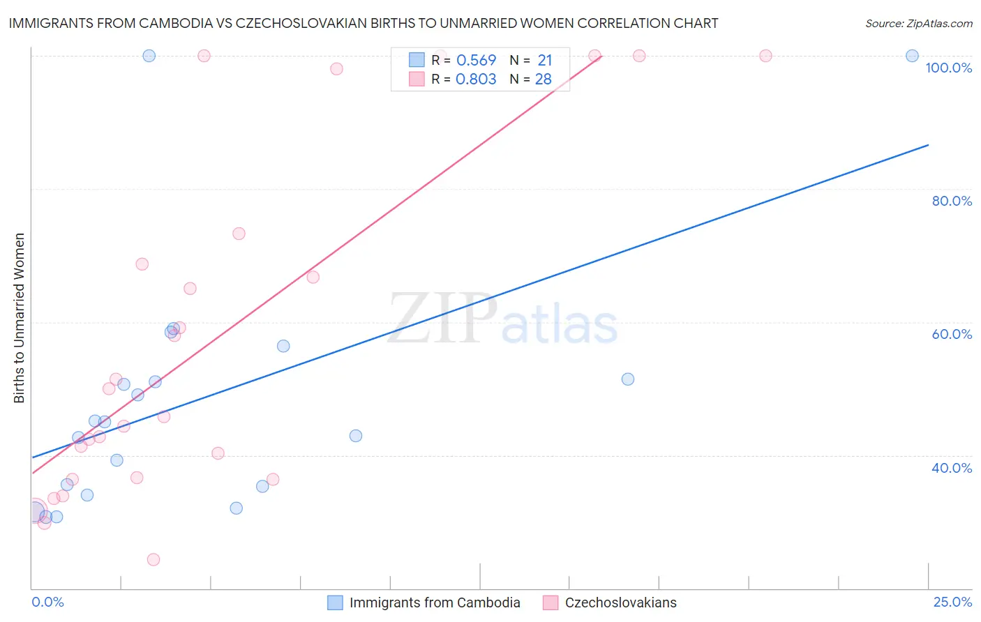 Immigrants from Cambodia vs Czechoslovakian Births to Unmarried Women