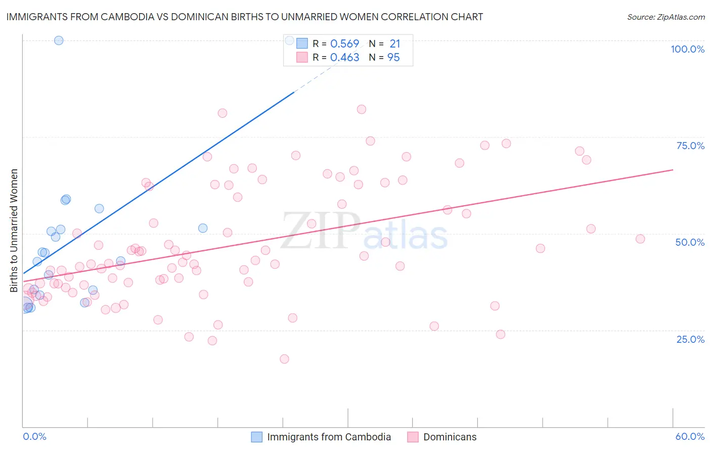 Immigrants from Cambodia vs Dominican Births to Unmarried Women