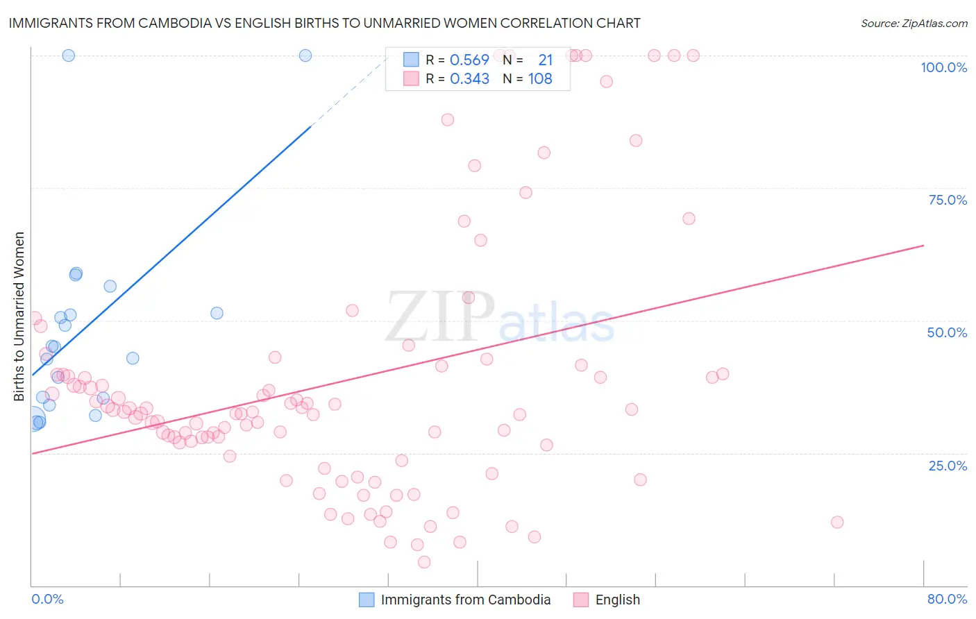 Immigrants from Cambodia vs English Births to Unmarried Women