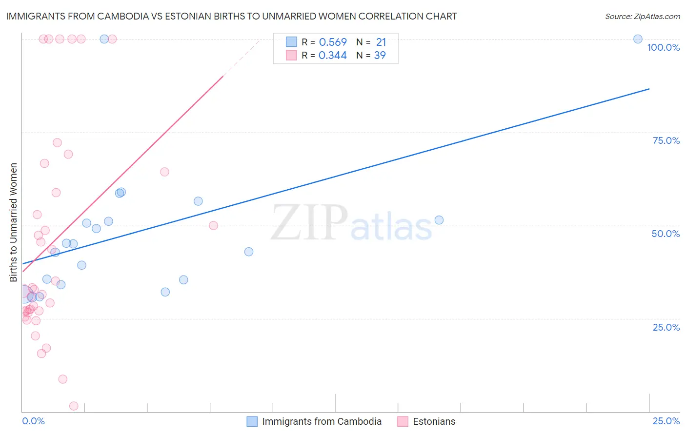 Immigrants from Cambodia vs Estonian Births to Unmarried Women