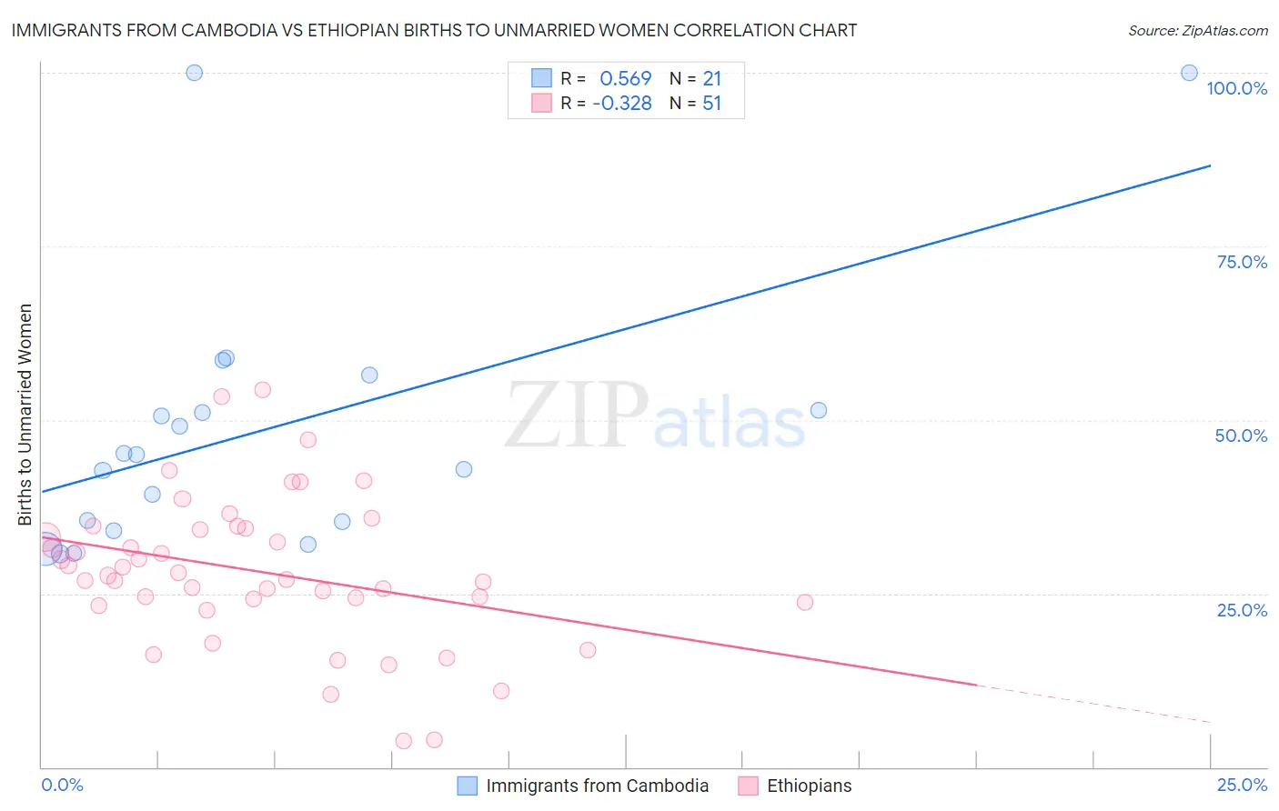 Immigrants from Cambodia vs Ethiopian Births to Unmarried Women