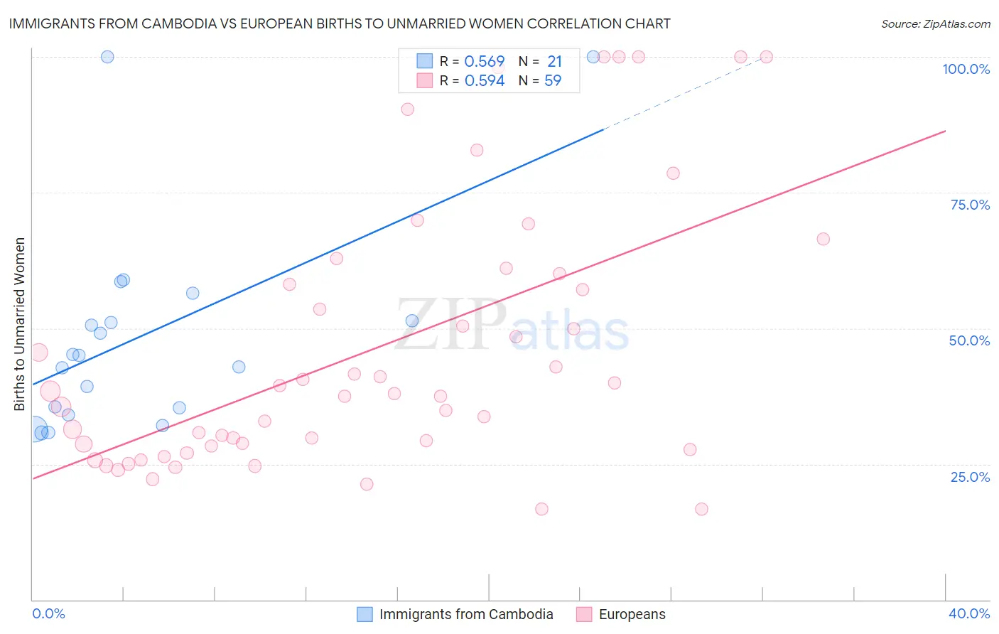 Immigrants from Cambodia vs European Births to Unmarried Women