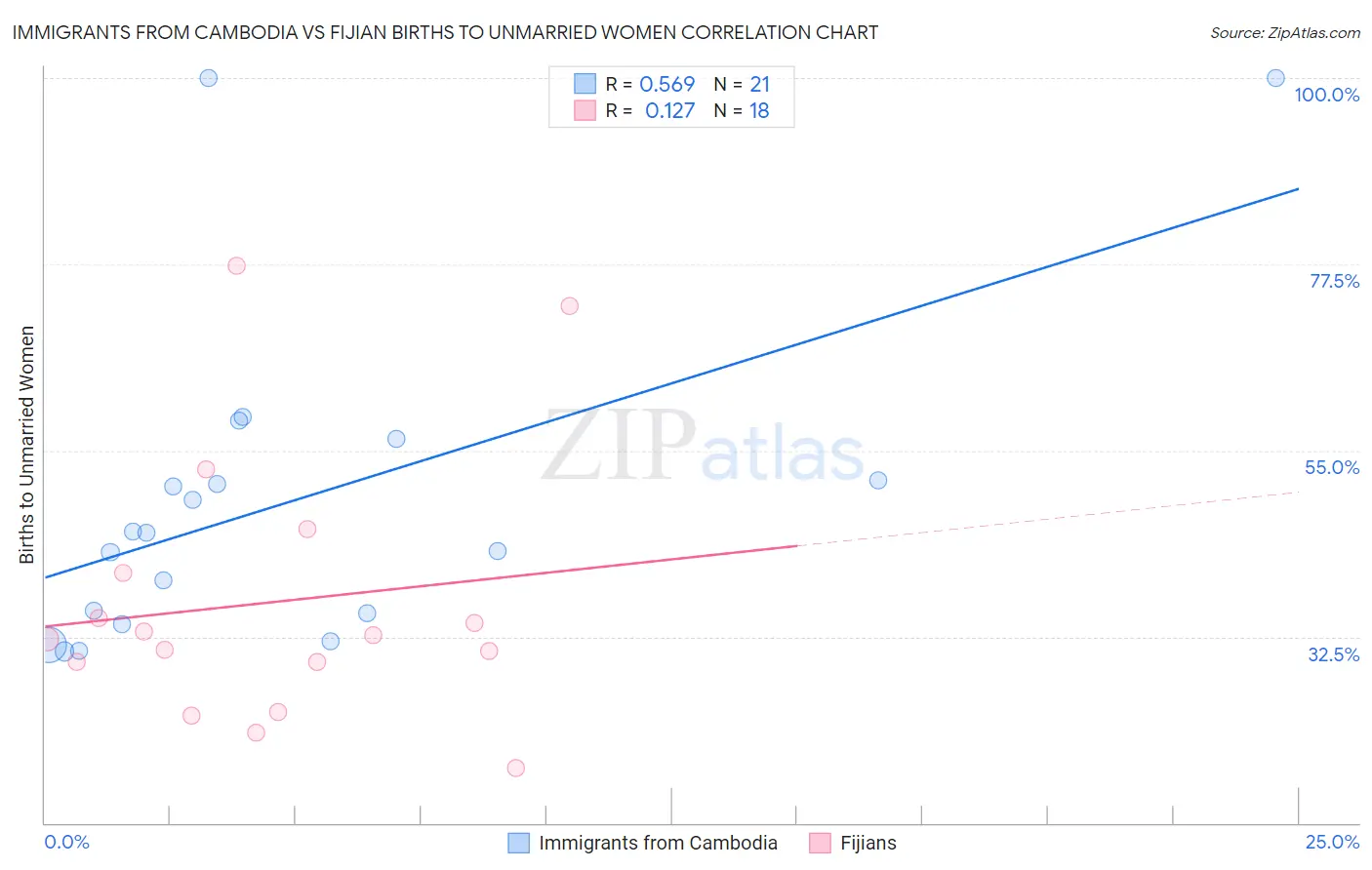 Immigrants from Cambodia vs Fijian Births to Unmarried Women