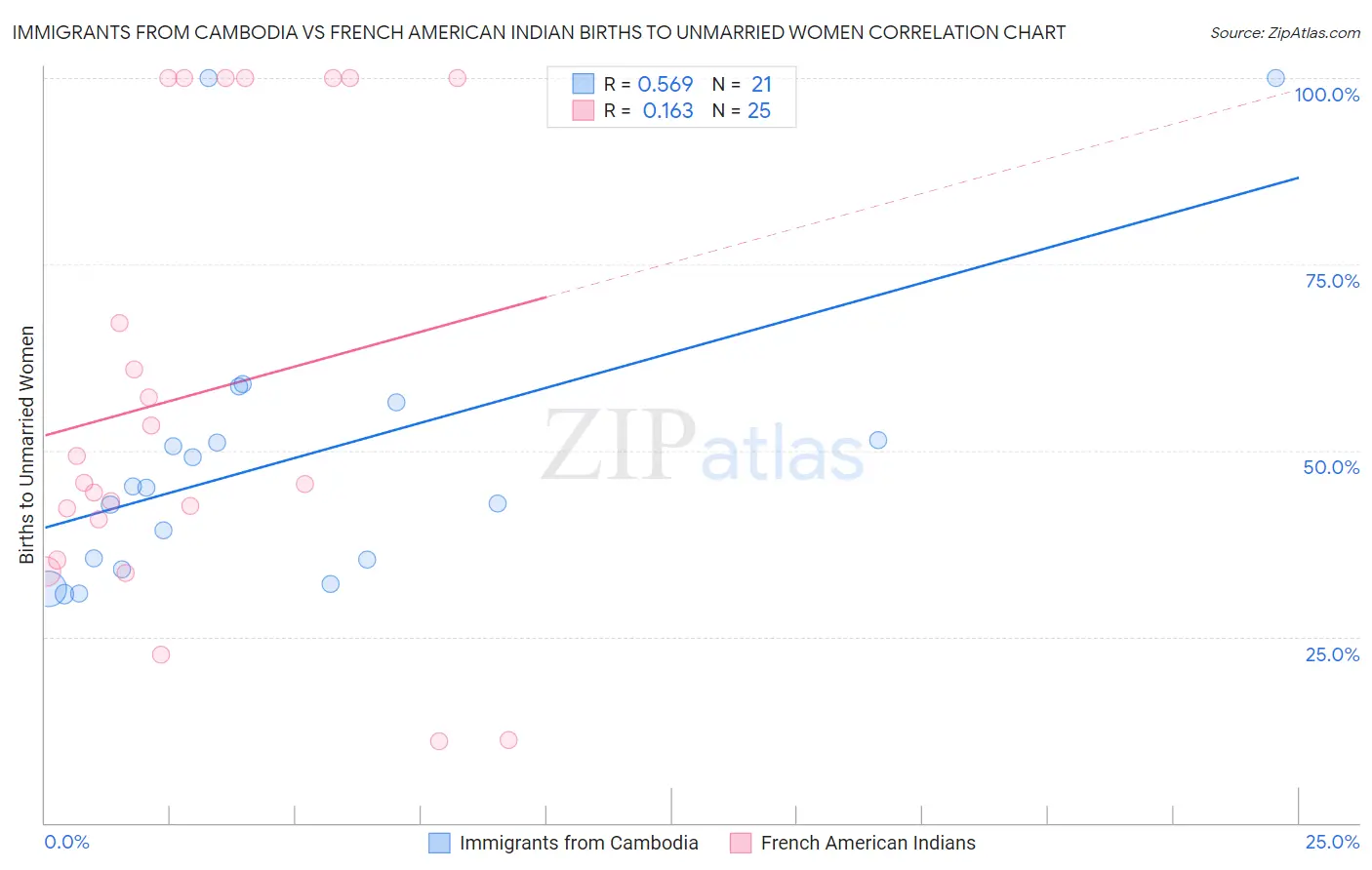 Immigrants from Cambodia vs French American Indian Births to Unmarried Women