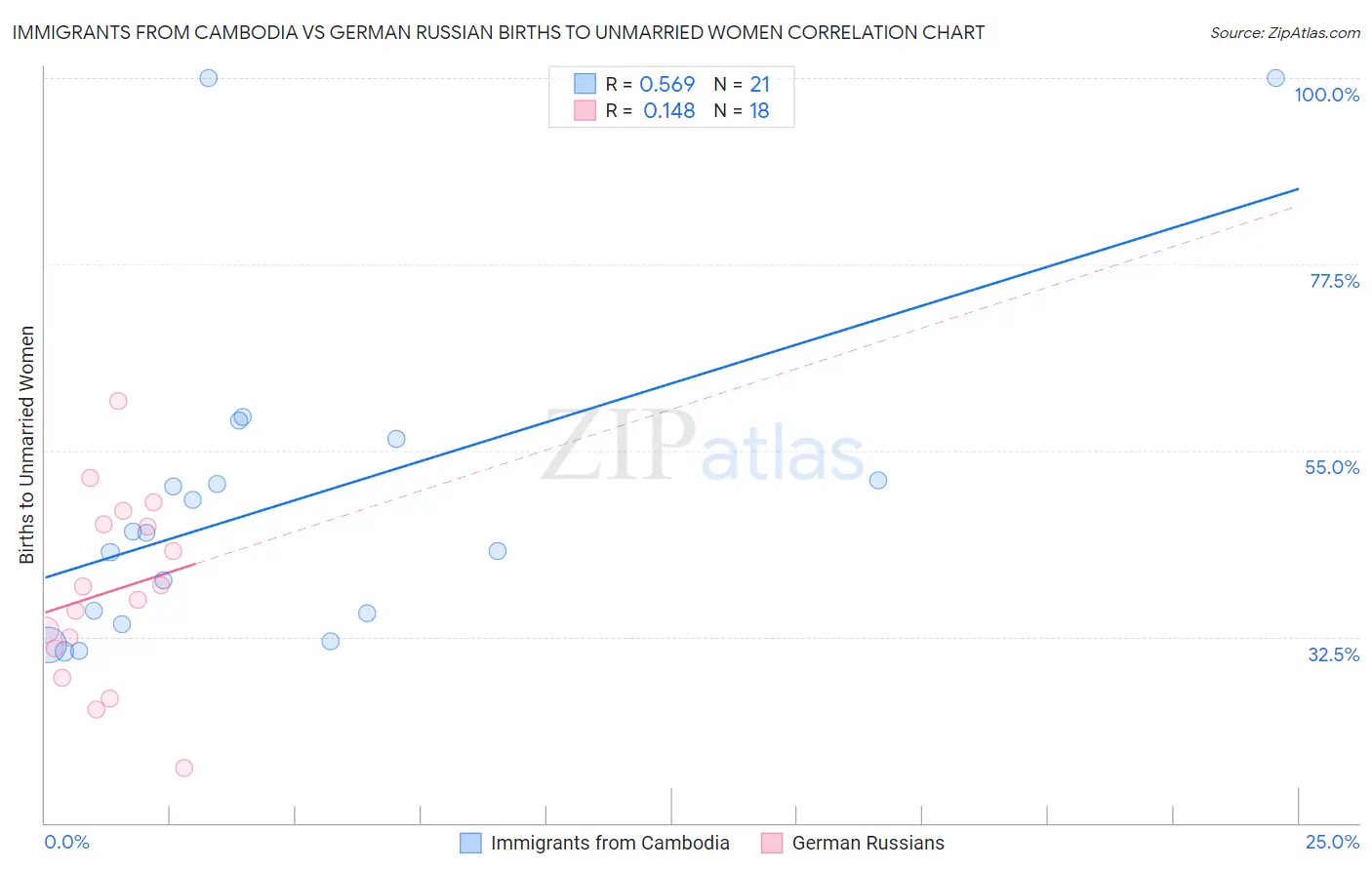 Immigrants from Cambodia vs German Russian Births to Unmarried Women