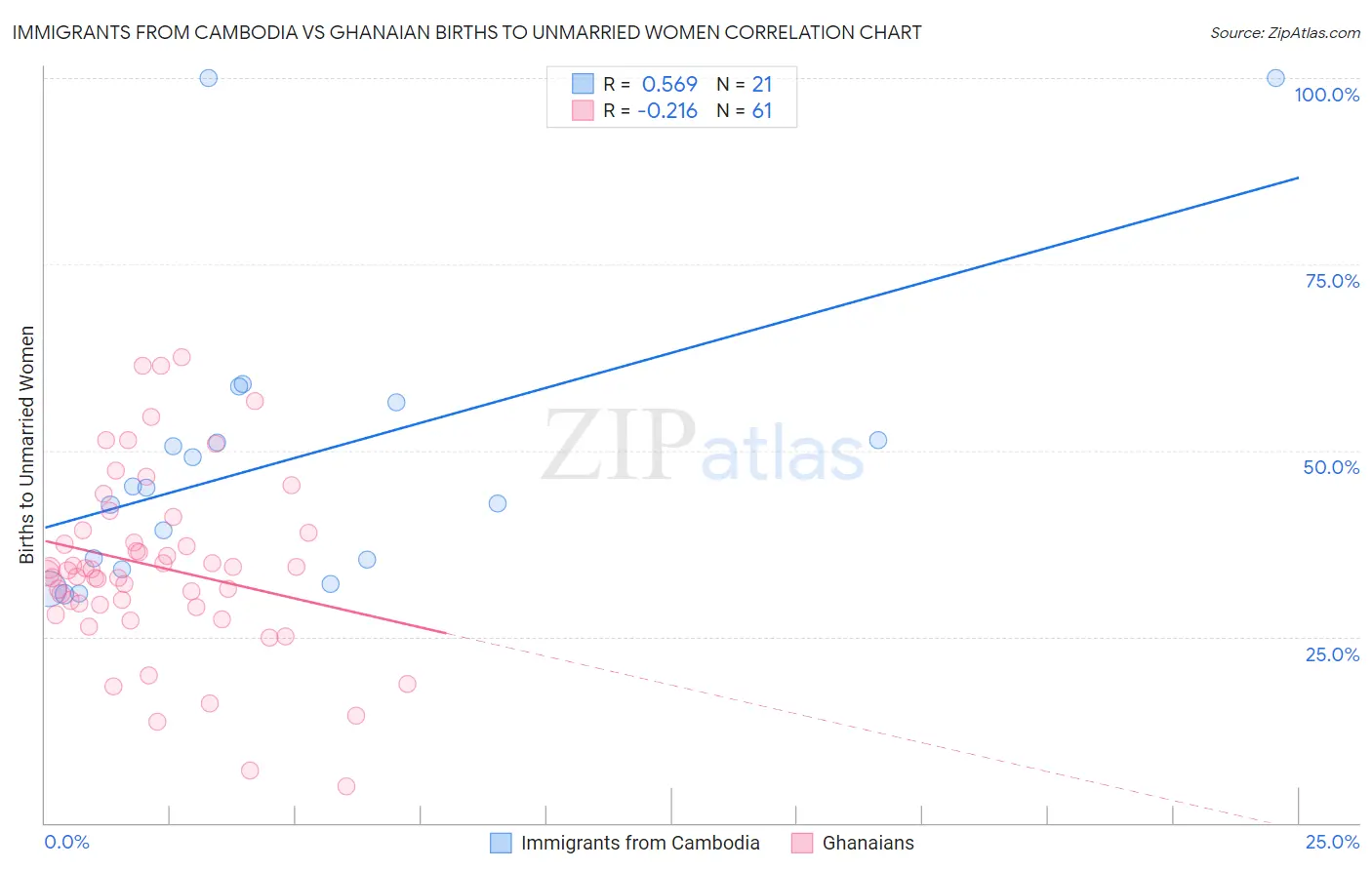 Immigrants from Cambodia vs Ghanaian Births to Unmarried Women