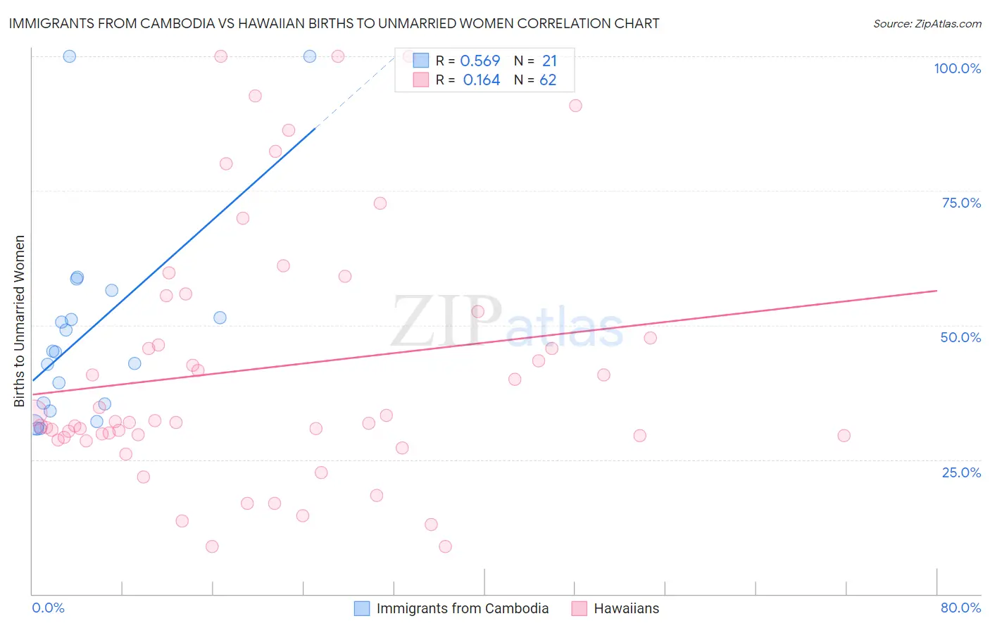 Immigrants from Cambodia vs Hawaiian Births to Unmarried Women