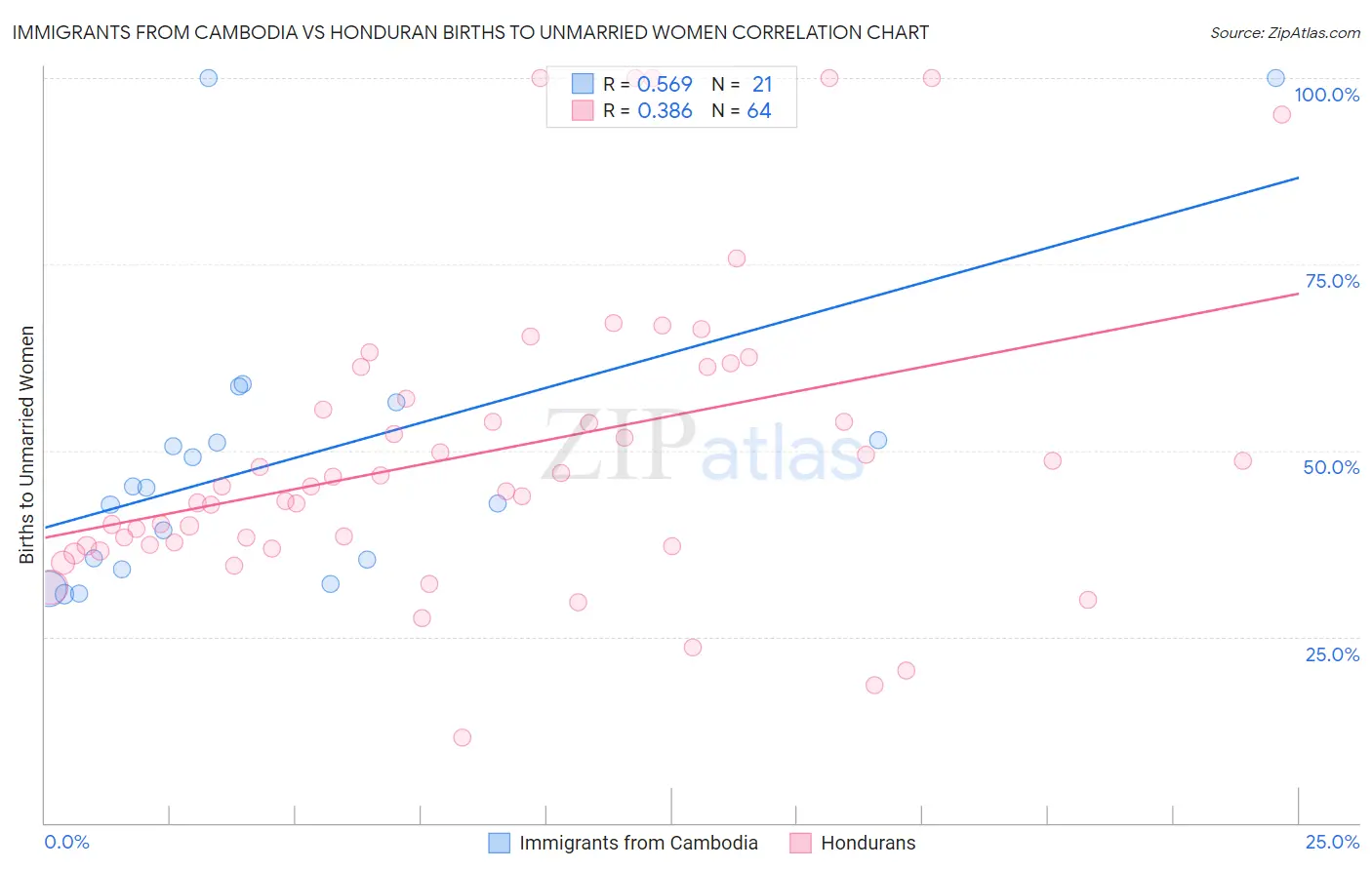 Immigrants from Cambodia vs Honduran Births to Unmarried Women