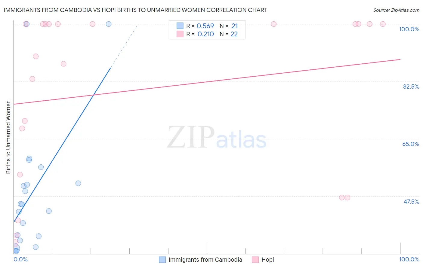 Immigrants from Cambodia vs Hopi Births to Unmarried Women