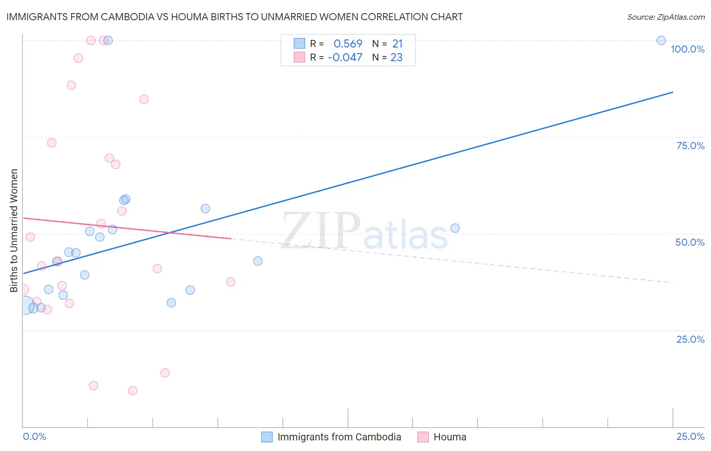 Immigrants from Cambodia vs Houma Births to Unmarried Women