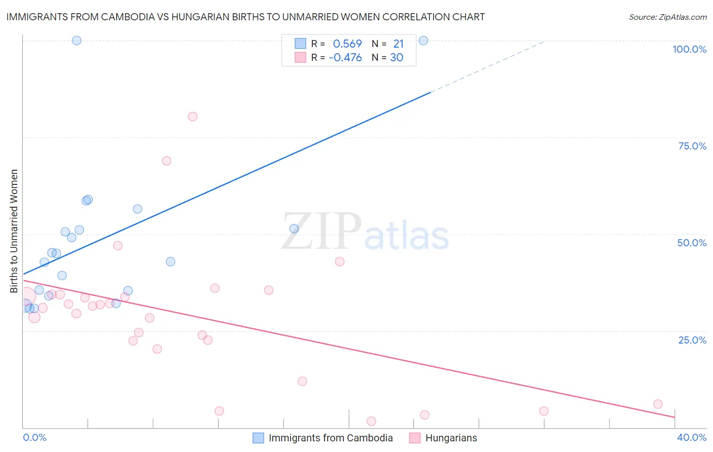 Immigrants from Cambodia vs Hungarian Births to Unmarried Women
