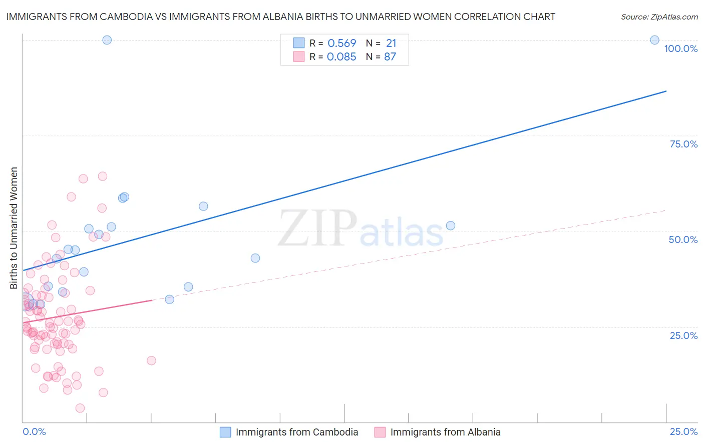 Immigrants from Cambodia vs Immigrants from Albania Births to Unmarried Women