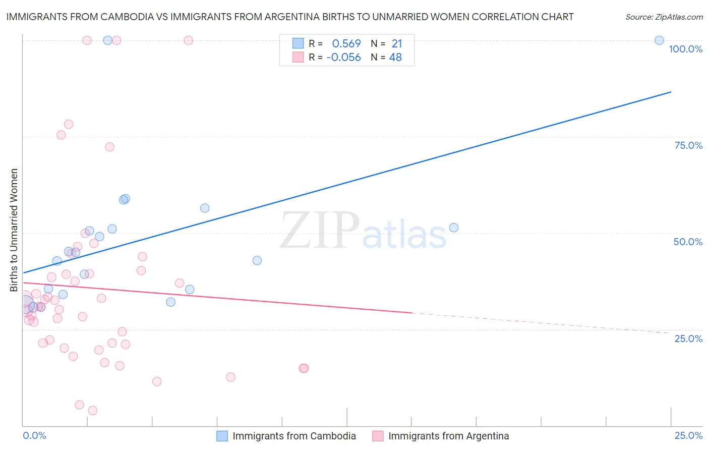 Immigrants from Cambodia vs Immigrants from Argentina Births to Unmarried Women
