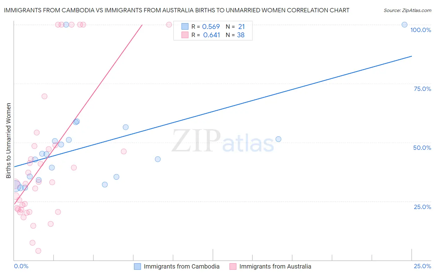 Immigrants from Cambodia vs Immigrants from Australia Births to Unmarried Women