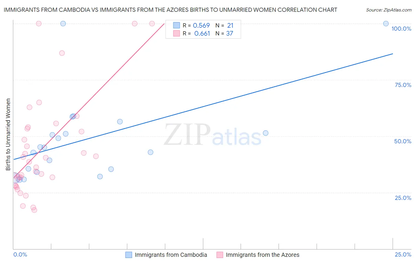 Immigrants from Cambodia vs Immigrants from the Azores Births to Unmarried Women